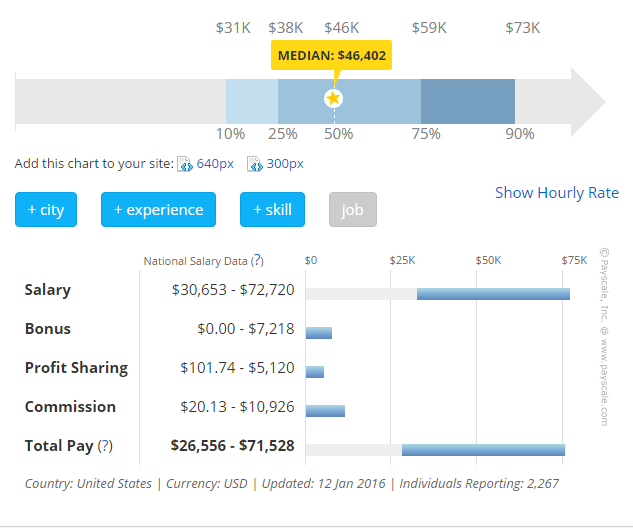 social media marketing salary