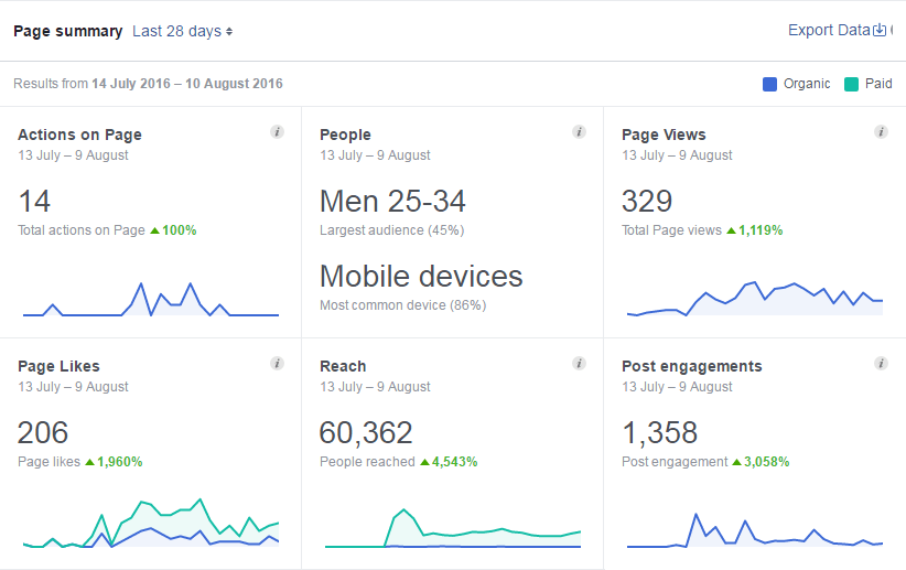 fb insights overview
